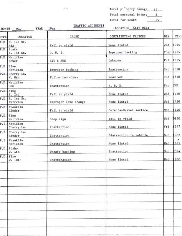 Meridian Police Traffic Accident Statistics 1977-September 1989 Part 8 covers from May 1981 to March 1977. The statistics binder progresses chronologically from newsest year to oldest (so from 1989 down to 1977). Binder details the location of the traffic accident, the violation that caused the accident, the date and time of the accident, and some of the years track property damage and personal injury values as a result. There is no personal names of those at fault, or the officer doing the response. These are merely statistics. 