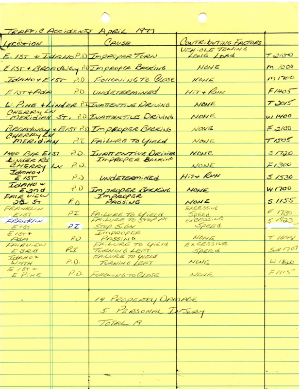 Meridian Police Traffic Accident Statistics 1977-September 1989 Part 9 covers from April 1977 to December 1977. The statistics binder progresses chronologically from newsest year and month to oldest (so from 1989 down to 1977). Binder details the location of the traffic accident, the violation that caused the accident, the date and time of the accident, and some of the years track property damage and personal injury values as a result. There is no personal names of those at fault, or the officer doing the response. These are merely statistics. 